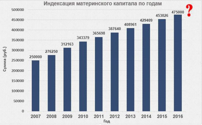 A szülési tőke indexelése: hogyan befolyásolja a 2016-os összeg nagyságát?