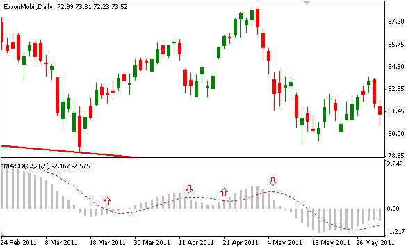 forex mutatók macd