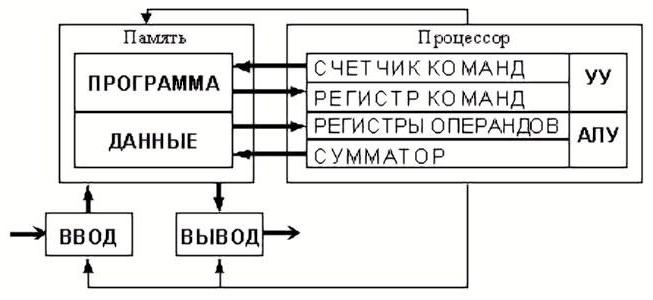 neumann architektúra szimulációja