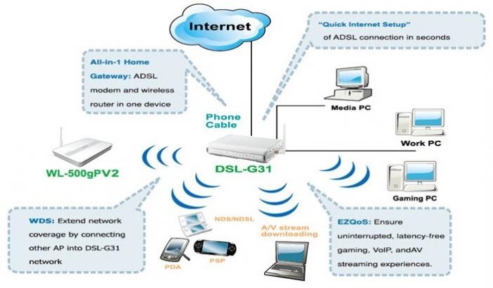 Az ASUS routerek kiváló műszaki eszköz a helyi hálózatok szervezéséhez
