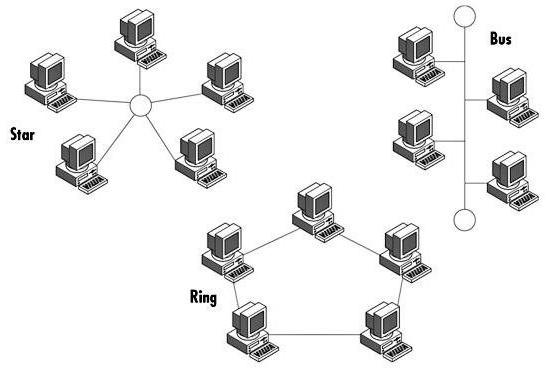 hálózati topológia gumiabroncs csillaggyűrű