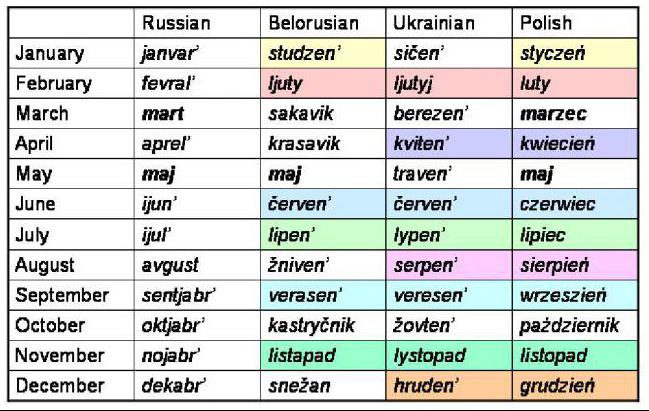 A hónapok neve ukrán fordítással oroszul