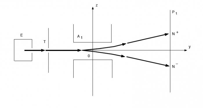 A Stern-kísérlet