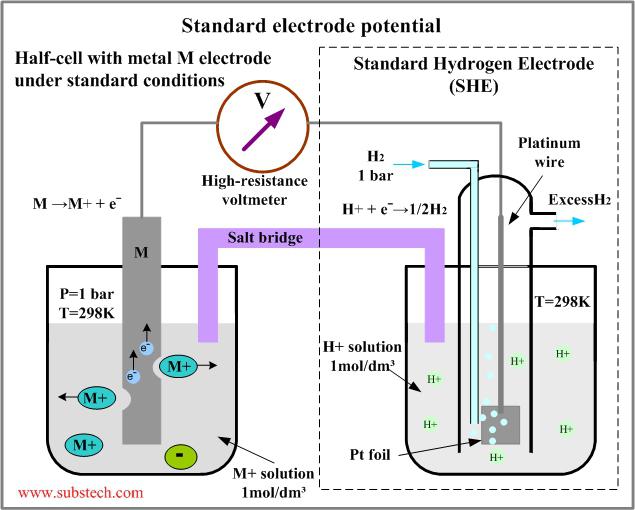 Mi az elektróda potenciálja?