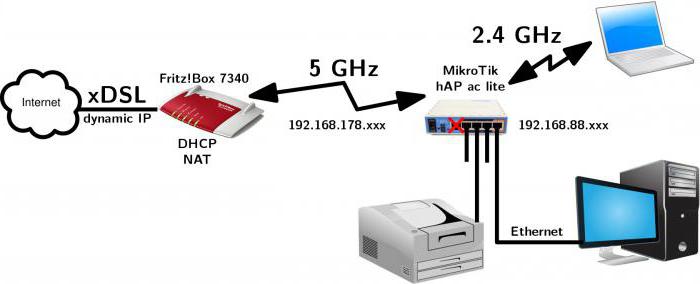 Mikrotik RB951Ui 2HnD router: lépésről lépésre